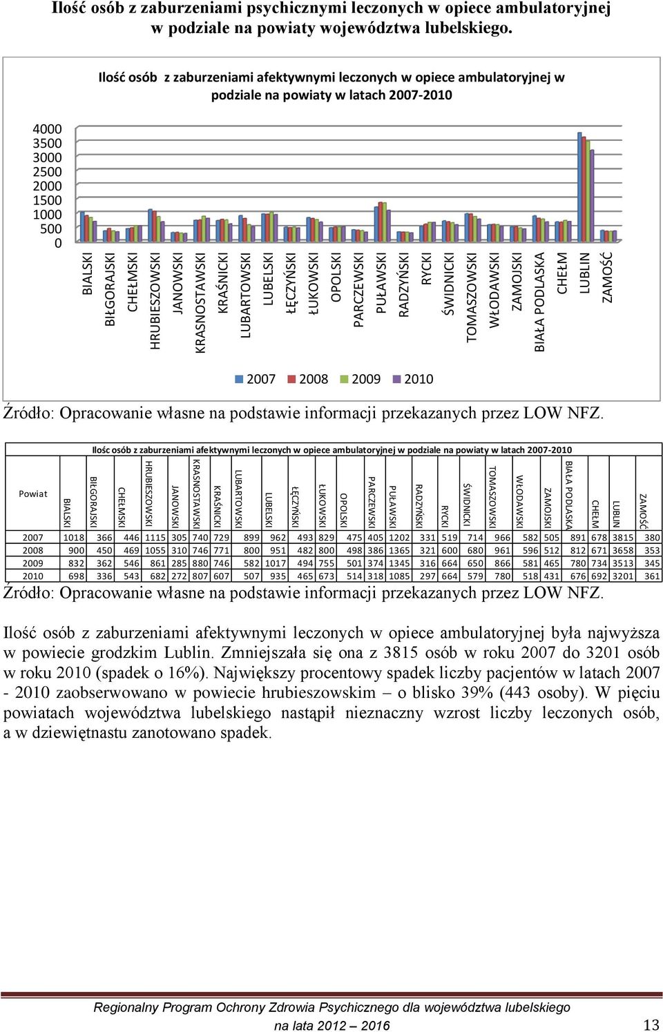 LUBARTOWSKI KRAŚNICKI KRASNOSTAWSKI JANOWSKI HRUBIESZOWSKI CHEŁMSKI BIŁGORAJSKI BIALSKI Ilość osób z zaburzeniami psychicznymi leczonych w opiece ambulatoryjnej w podziale na powiaty województwa