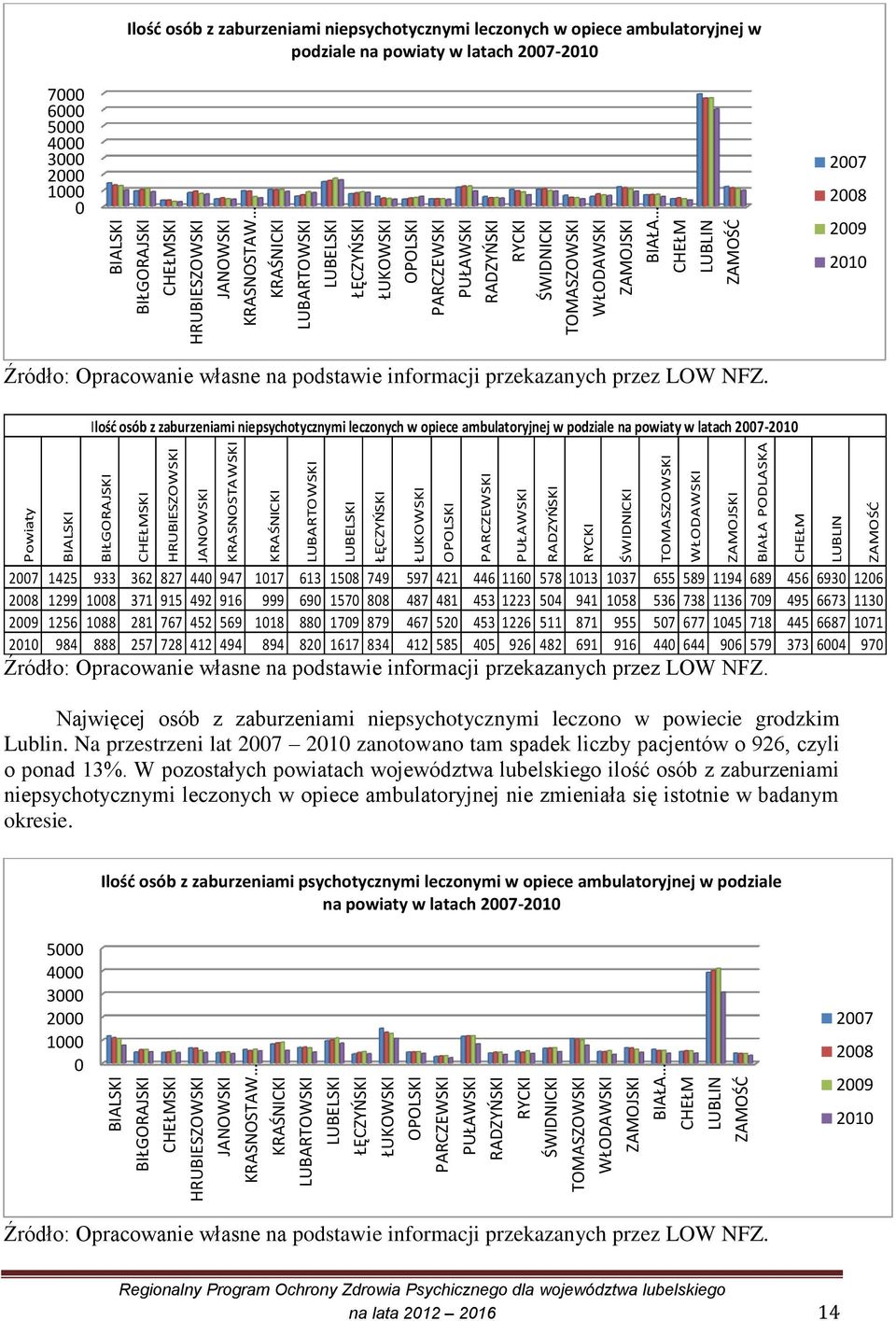 ŚWIDNICKI TOMASZOWSKI WŁODAWSKI ZAMOJSKI BIAŁA PODLASKA CHEŁM LUBLIN ZAMOŚĆ  BIAŁA CHEŁM LUBLIN ZAMOŚĆ Ilość osób z zaburzeniami niepsychotycznymi leczonych w opiece ambulatoryjnej w podziale na