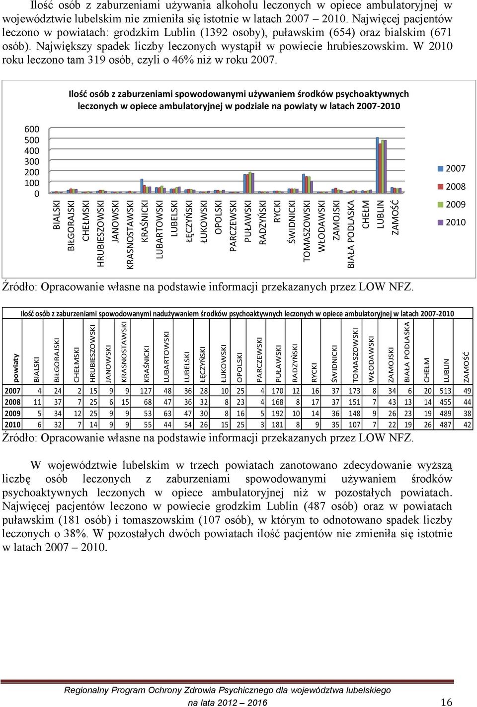 RYCKI ŚWIDNICKI TOMASZOWSKI WŁODAWSKI ZAMOJSKI BIAŁA PODLASKA CHEŁM LUBLIN ZAMOŚĆ Ilość osób z zaburzeniami używania alkoholu leczonych w opiece ambulatoryjnej w województwie lubelskim nie zmieniła