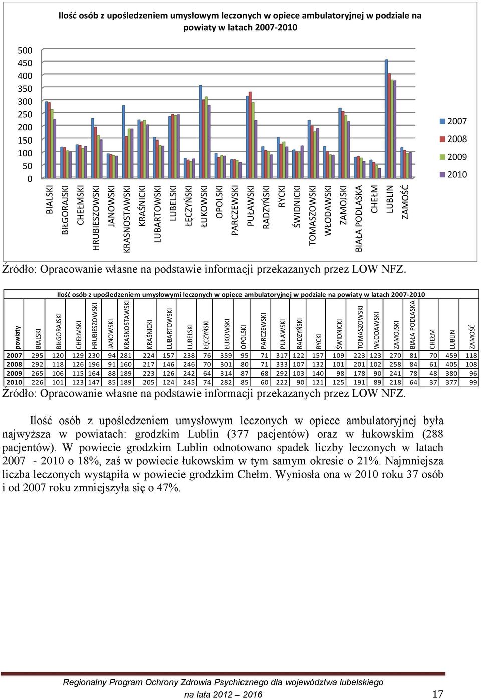 RYCKI ŚWIDNICKI TOMASZOWSKI WŁODAWSKI ZAMOJSKI BIAŁA PODLASKA CHEŁM LUBLIN ZAMOŚĆ Ilość osób z upośledzeniem umysłowym leczonych w opiece ambulatoryjnej w podziale na powiaty w latach 2007-2010 500