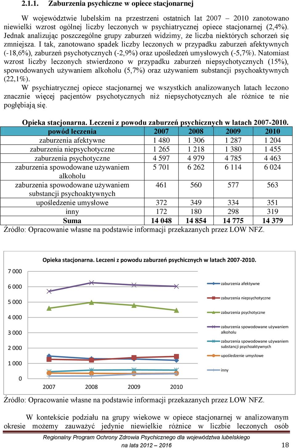 I tak, zanotowano spadek liczby leczonych w przypadku zaburzeń afektywnych (-18,6%), zaburzeń psychotycznych (-2,9%) oraz upośledzeń umysłowych (-5,7%).