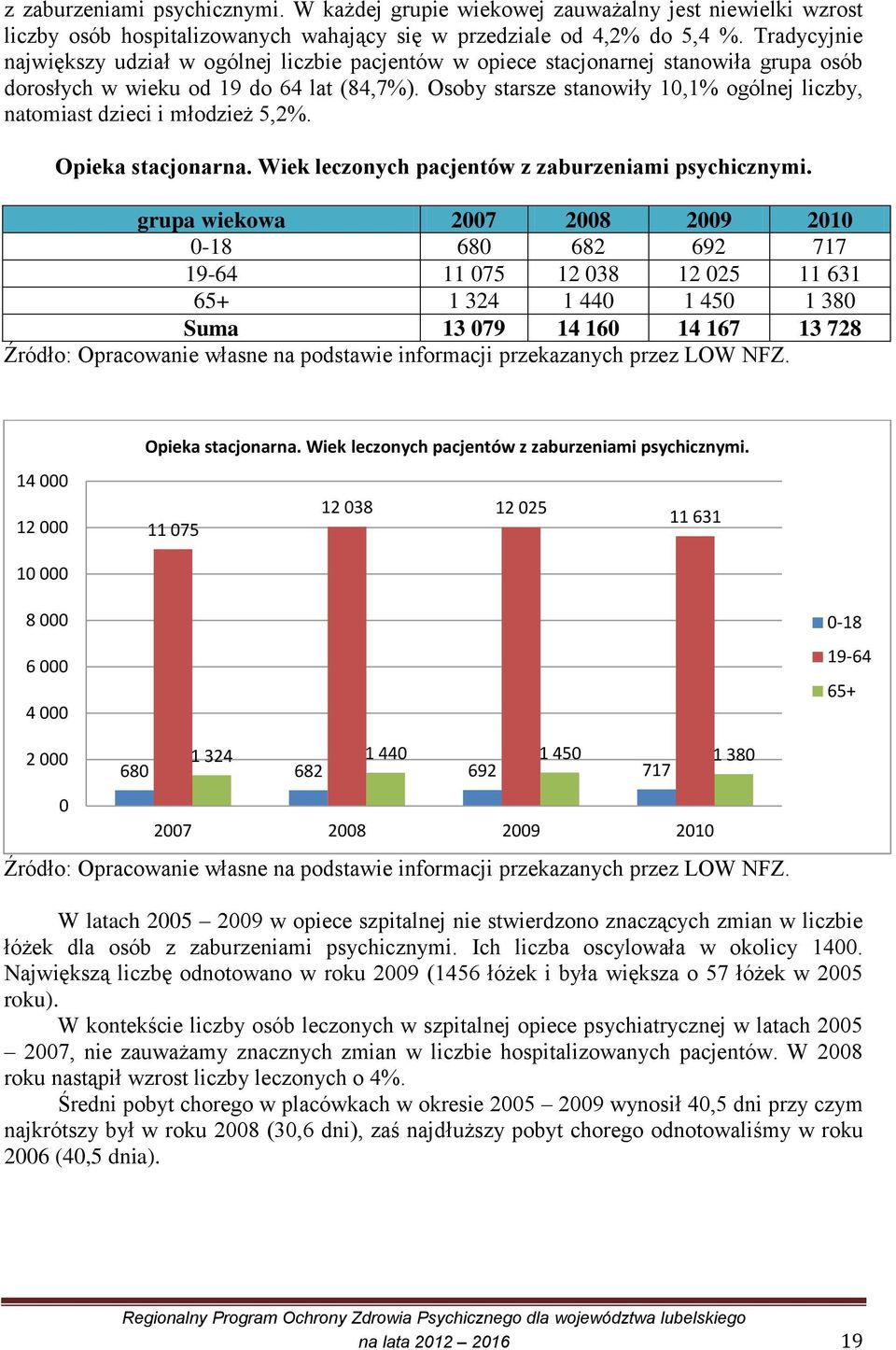 Osoby starsze stanowiły 10,1% ogólnej liczby, natomiast dzieci i młodzież 5,2%. Opieka stacjonarna. Wiek leczonych pacjentów z zaburzeniami psychicznymi.