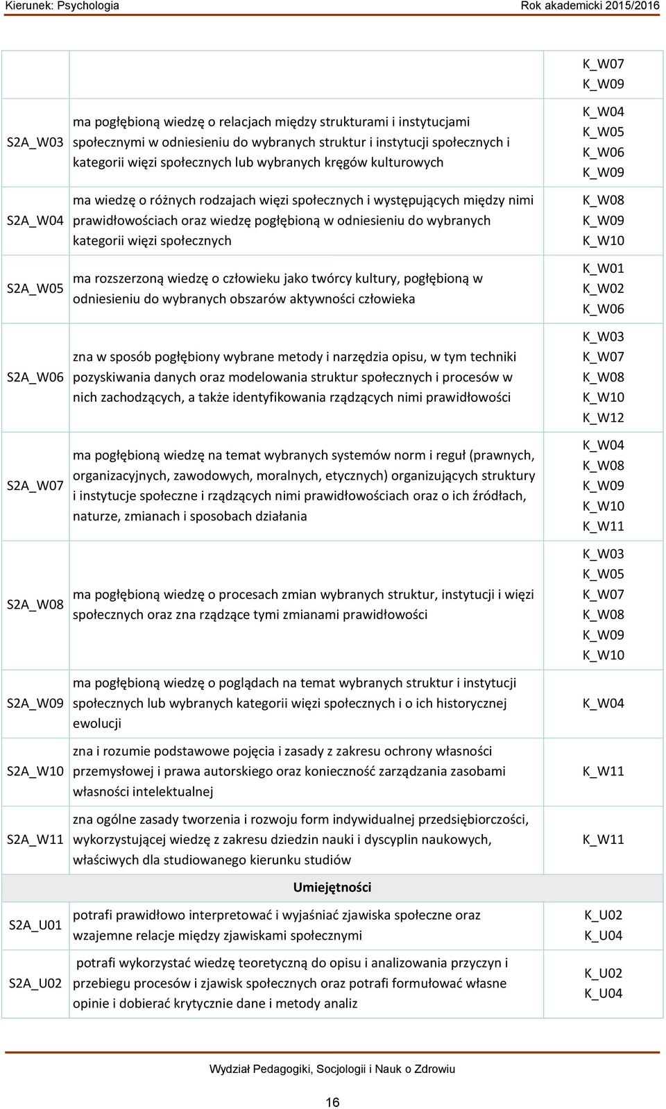 oraz wiedzę pogłębioną w odniesieniu do wybranych kategorii więzi społecznych ma rozszerzoną wiedzę o człowieku jako twórcy kultury, pogłębioną w odniesieniu do wybranych obszarów aktywności