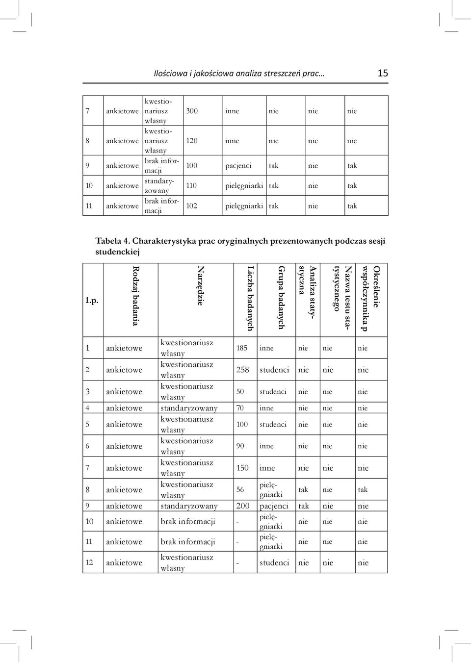 Charakterystyka prac oryginalnych prezentowanych podczas sesji studenckiej Rodzaj badania Narzędzie Liczba badanych Grupa badanych Analiza statystyczna Nazwa testu statystycznego 1 ankietowe