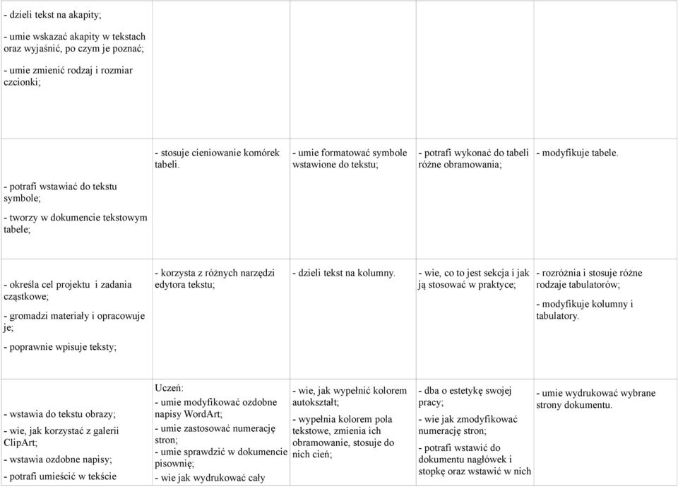 - potrafi wstawiać do tekstu symbole; - tworzy w dokumencie tekstowym tabele; - określa cel projektu i zadania cząstkowe; - gromadzi materiały i opracowuje je; - korzysta z różnych narzędzi edytora