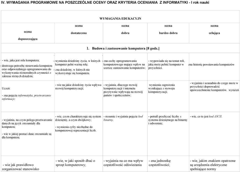 ] - wie, jaka jest rola komputera; - dostrzega potrzebę stosowania komputera oraz odpowiedniego oprogramowania do wykonywania różnorodnych czynności z zakresu różnych dziedzin; - wymienia dziedziny