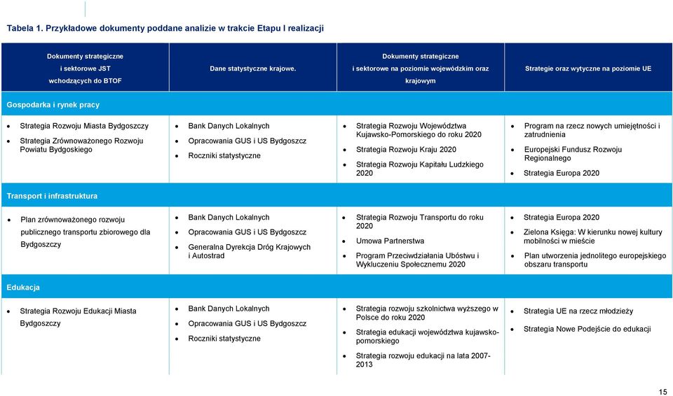 Rozwoju Powiatu Bydgoskiego Bank Danych Lokalnych Opracowania GUS i US Bydgoszcz Roczniki statystyczne Strategia Rozwoju Województwa Kujawsko-Pomorskiego do roku 2020 Strategia Rozwoju Kraju 2020