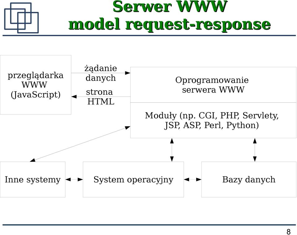 serwera WWW Moduły (np.