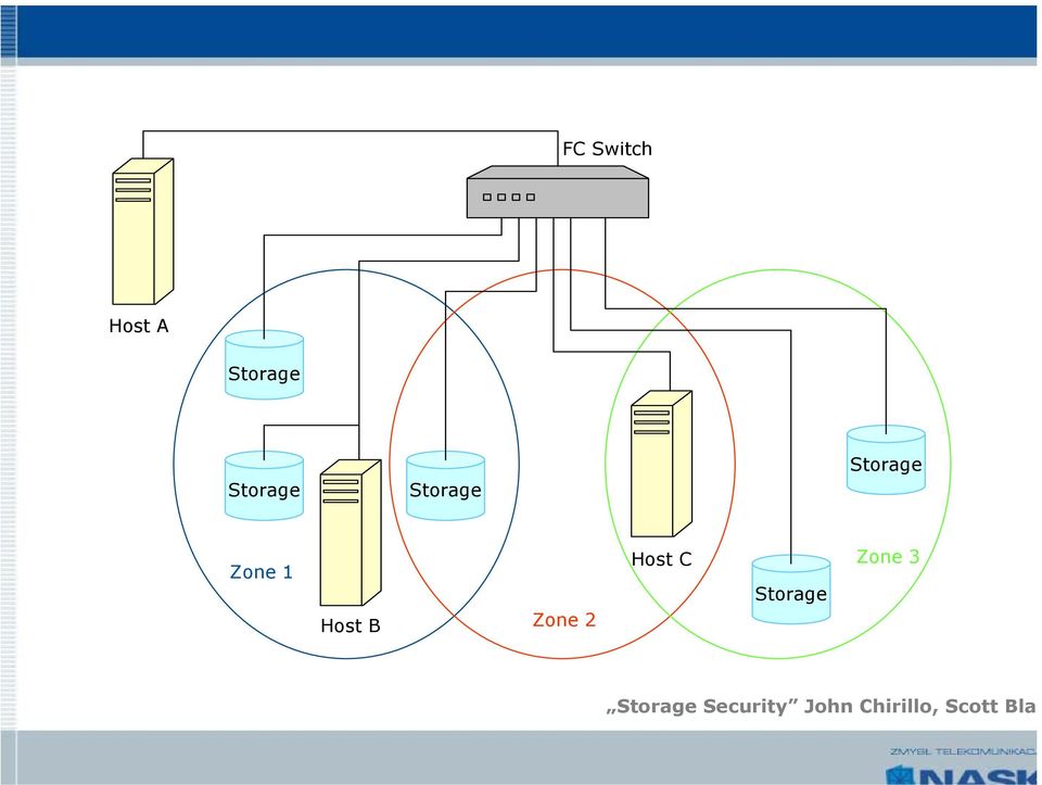 Zone 2 Host C Storage Zone 3