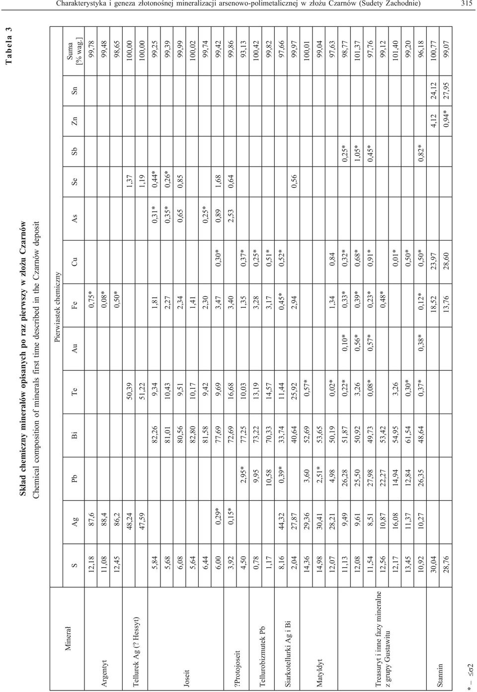 Chemical composition of minerals first time described in the Czarnów deposit Tabela 3 Pierwiastek chemiczny S Ag Pb Bi Te Au Fe Cu As Se Sb Zn Sn 12,18 87,6 0,75* 99,78 11,08 88,4 0,08* 99,48 12,45