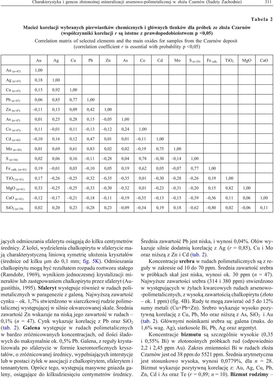 (correlation coefficient r is essential with probability p <0,05) Au Ag Cu Pb Zn As Co Cd Mo S (n=29) Fe ca³k.