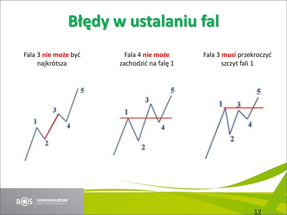 nie może zachodzić na falę 1