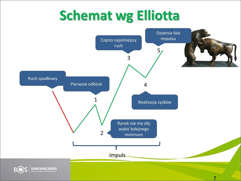 Pierwsze odbicie 1 4 Realizacja zysków 2