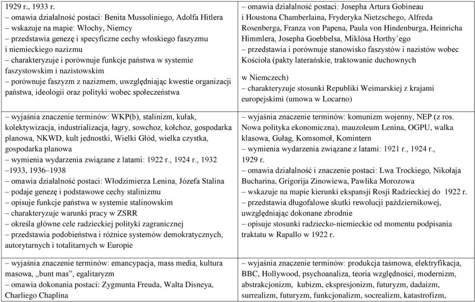 porównuje funkcje państwa w systemie faszystowskim i nazistowskim porównuje faszyzm z nazizmem, uwzględniając kwestie organizacji państwa, ideologii oraz polityki wobec społeczeństwa wyjaśnia