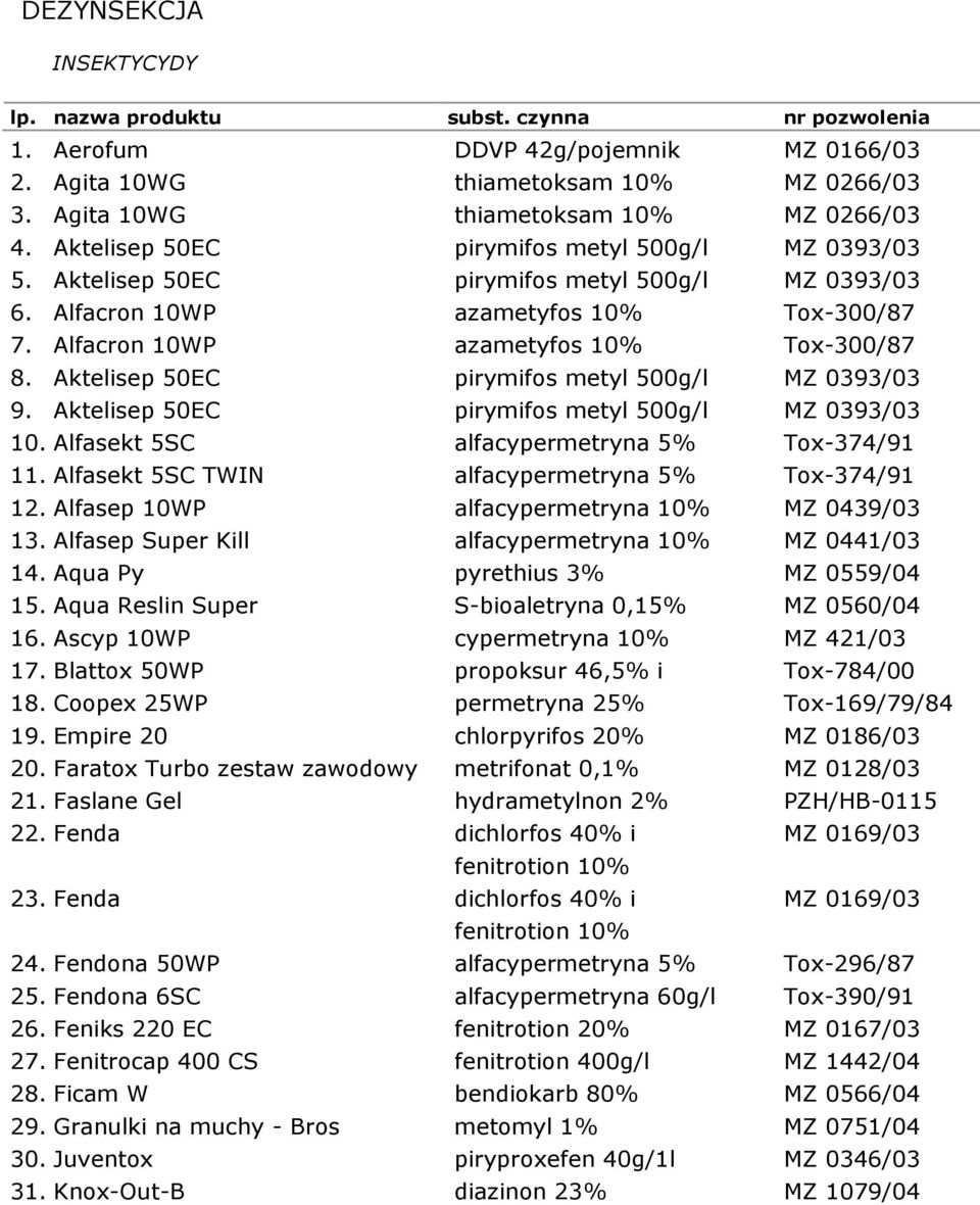 Aktelisep 50EC pirymifos metyl 500g/l MZ 0393/03 9. Aktelisep 50EC pirymifos metyl 500g/l MZ 0393/03 10. Alfasekt 5SC alfacypermetryna 5% Tox-374/91 11.