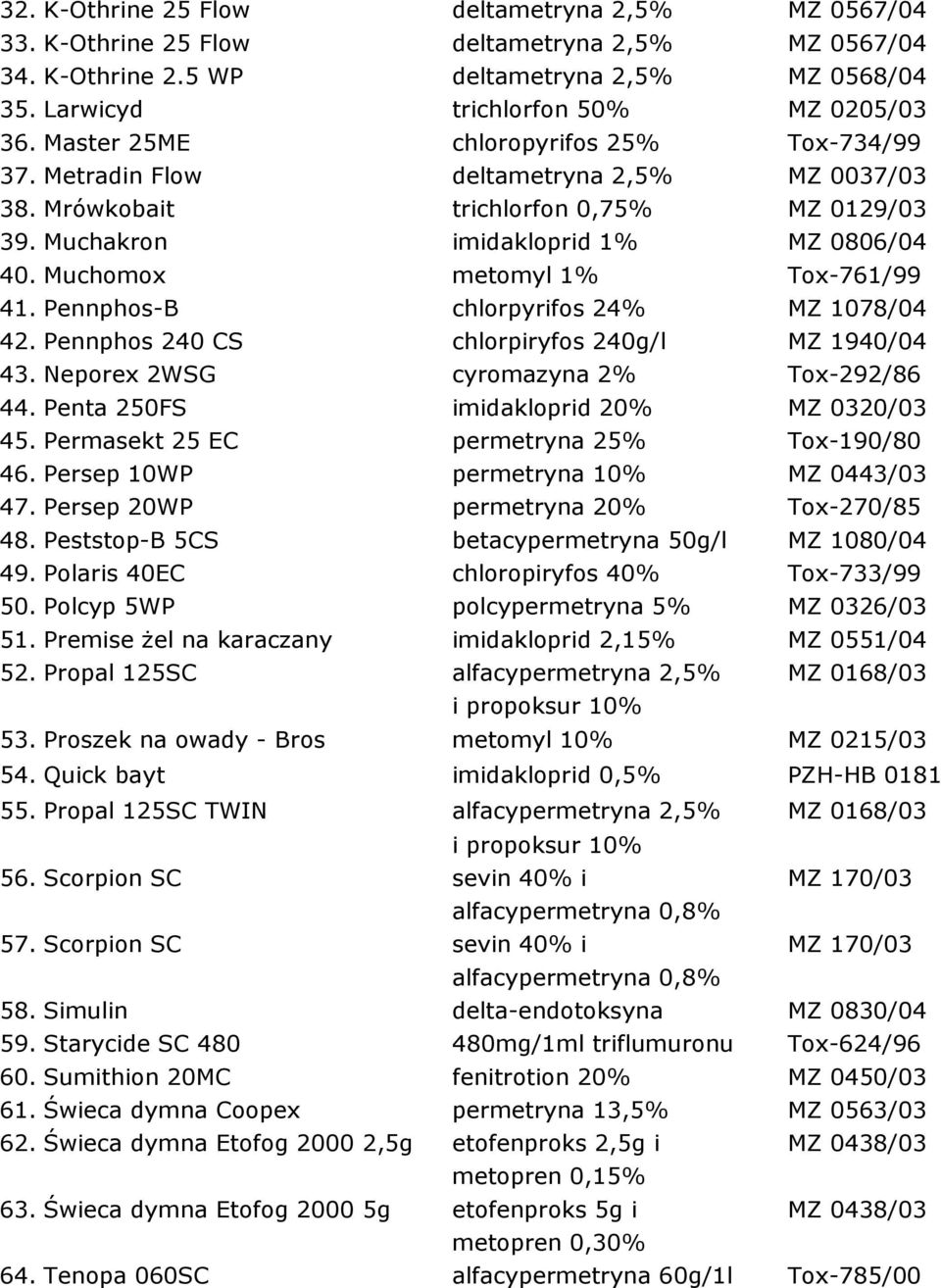 Muchomox metomyl 1% Tox-761/99 41. Pennphos-B chlorpyrifos 24% MZ 1078/04 42. Pennphos 240 CS chlorpiryfos 240g/l MZ 1940/04 43. Neporex 2WSG cyromazyna 2% Tox-292/86 44.