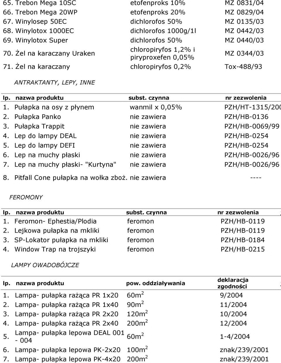 nazwa produktu subst. czynna nr zezwolenia 1. Pułapka na osy z płynem wanmil x 0,05% PZH/HT-1315/200 2. Pułapka Panko nie zawiera PZH/HB-0136 3. Pułapka Trappit nie zawiera PZH/HB-0069/99 4.
