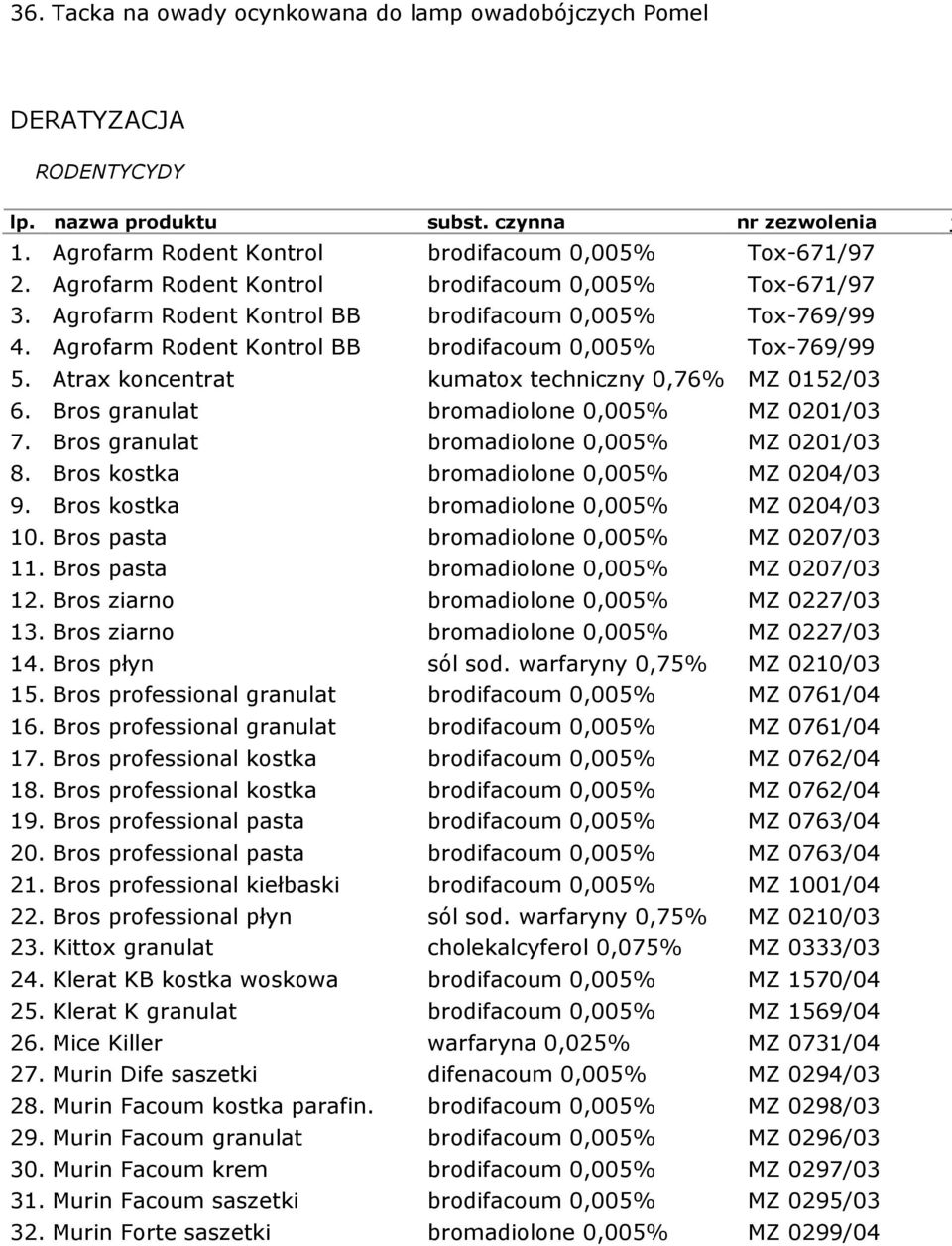 Bros granulat bromadiolone 0,005% MZ 0201/03 7. Bros granulat bromadiolone 0,005% MZ 0201/03 8. Bros kostka bromadiolone 0,005% MZ 0204/03 9. Bros kostka bromadiolone 0,005% MZ 0204/03 10.