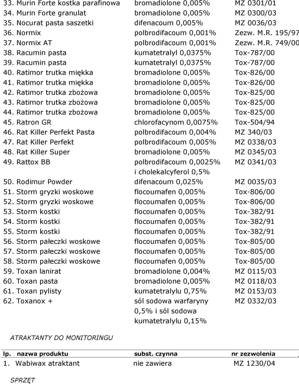Racumin pasta kumatetralyl 0,0375% Tox-787/00 40. Ratimor trutka miękka bromadiolone 0,005% Tox-826/00 41. Ratimor trutka miękka bromadiolone 0,005% Tox-826/00 42.