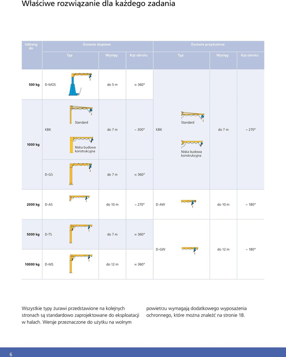 do 10 m ~ 180 5000 kg D-TS do 7 m 360 D-GW do 12 m ~ 180 10000 kg D-MS do 12 m 360 Wszystkie typy żurawi przedstawione na kolejnych stronach są standardowo
