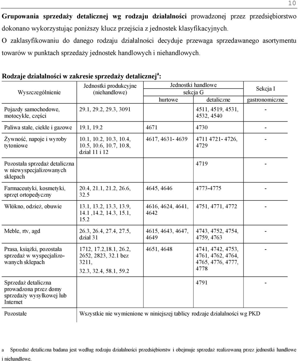 Rodzaje działalności w zakresie sprzedaży detalicznej a : Jednostki produkcyjne Jednostki handlowe Sekcja I Wyszczególnienie (niehandlowe) sekcja G hurtowe detaliczne gastronomiczne Pojazdy