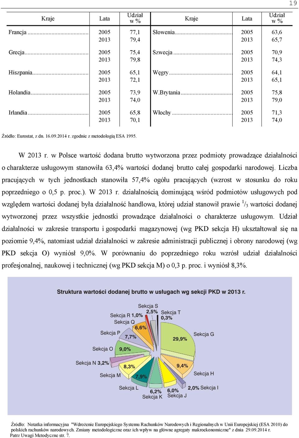 zgodnie z metodologią ESA 1995. W 2013 r.