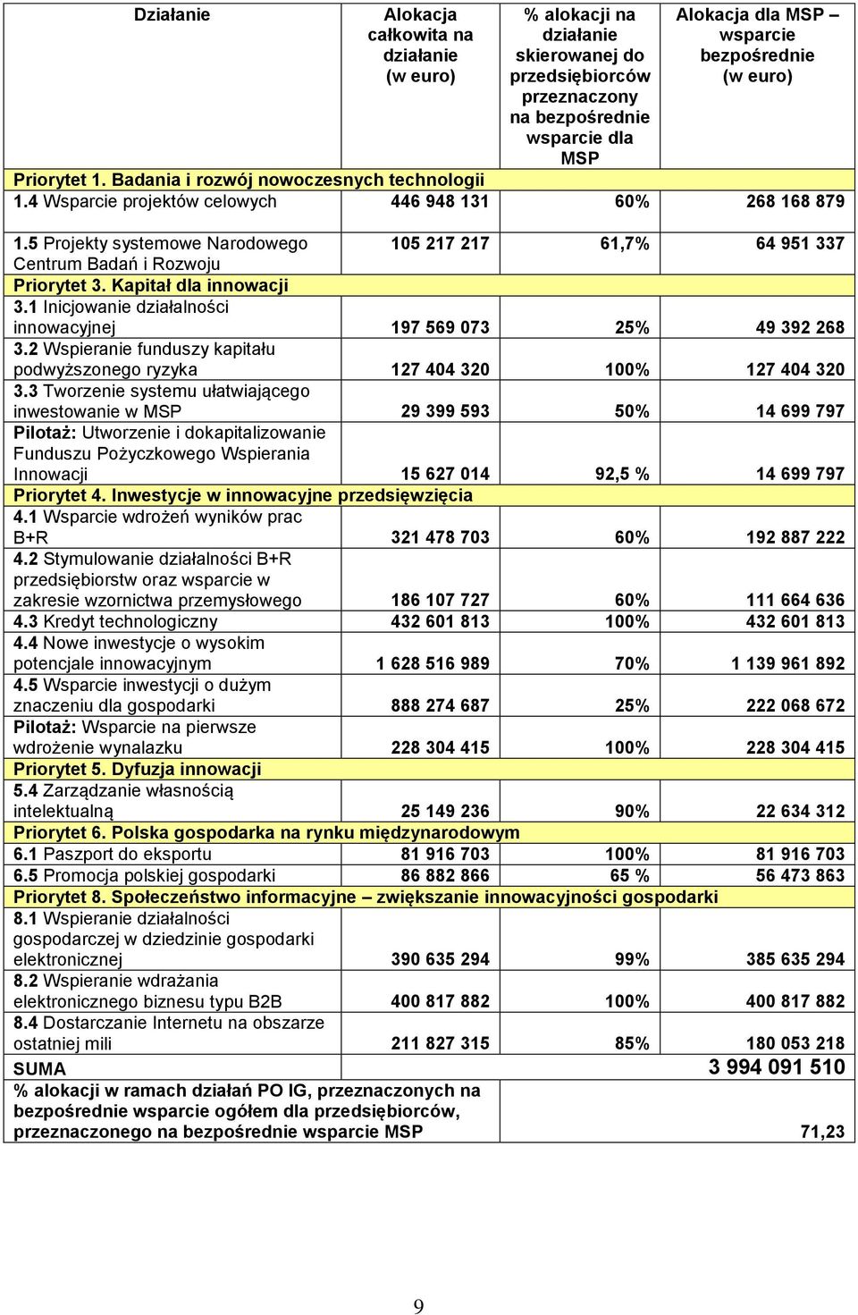 5 Projekty systemowe Narodowego Centrum Badań i Rozwoju 105 217 217 61,7% 64 951 337 Priorytet 3. Kapitał dla innowacji 3.1 Inicjowanie działalności innowacyjnej 197 569 073 25% 49 392 268 3.