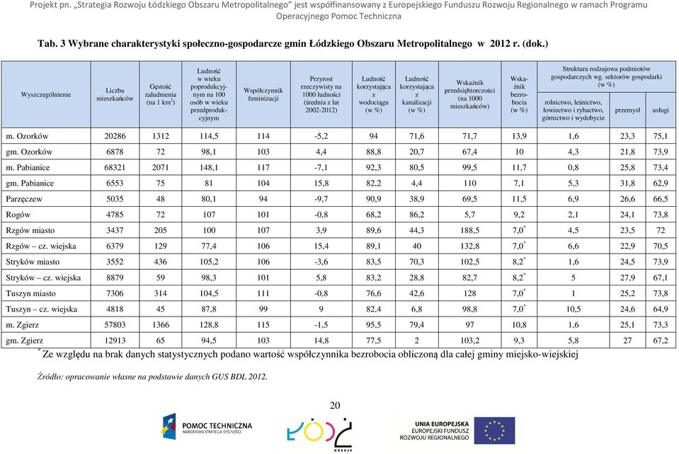 Ludność korzystająca z kanalizacji (w %) Wskaźnik przedsiębiorczości (na 1000 mieszkańców) Ludność w wieku poprodukcyjnym na 100 osób w wieku przedprodukcyjnym Wskaźnik bezrobocia (w %) Struktura