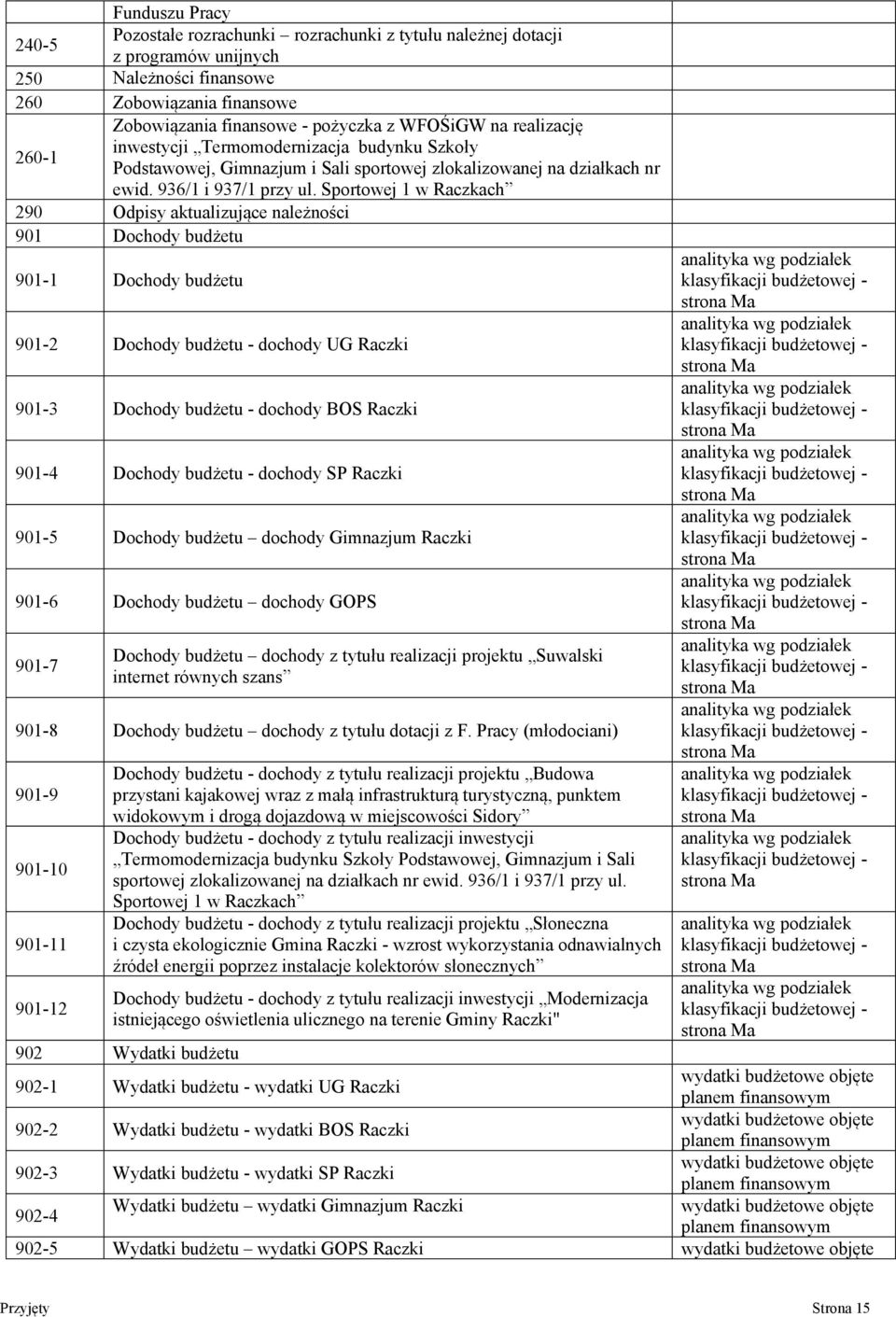 Sportowej 1 w Raczkach 290 Odpisy aktualizujące należności 901 Dochody budżetu 9011 Dochody budżetu 9012 Dochody budżetu dochody UG Raczki 9013 Dochody budżetu dochody BOS Raczki 9014 Dochody budżetu