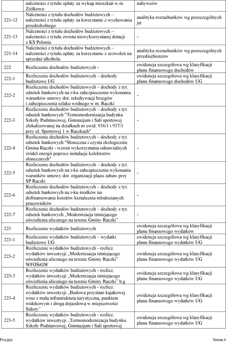 niewykorzystanej dotacji z KS Polonia Należności z tytułu dochodów budżetowych należności z tytułu opłaty za korzystanie z zezwoleń na sprzedaż alkoholu 222 Rozliczenie dochodów budżetowych 2221 2222