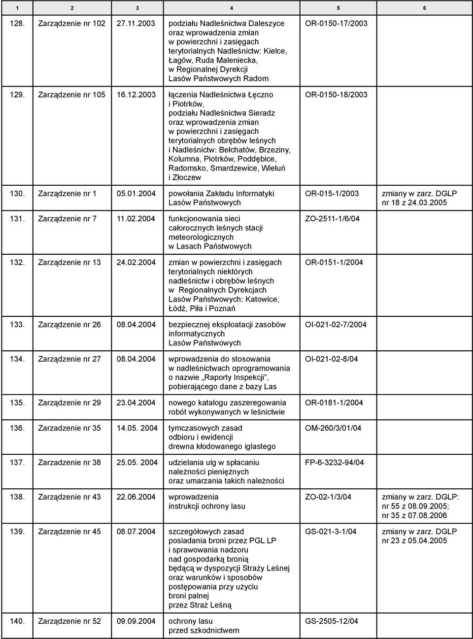2003 łączenia Nadleśnictwa Łęczno i Piotrków, podziału Nadleśnictwa Sieradz oraz wprowadzenia zmian w powierzchni i zasięgach terytorialnych obrębów leśnych i Nadleśnictw: Bełchatów, Brzeziny,