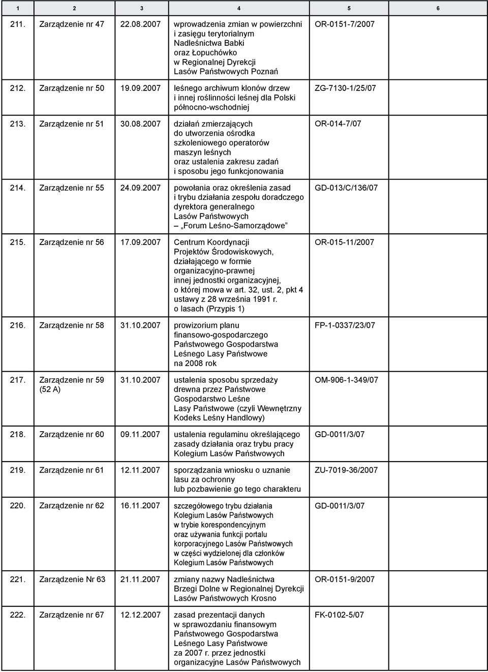 2007 działań zmierzających do utworzenia ośrodka szkoleniowego operatorów maszyn leśnych oraz ustalenia zakresu zadań i sposobu jego funkcjonowania 214. Zarządzenie nr 55 24.09.