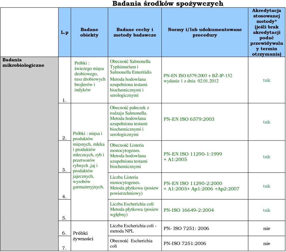 biochemicznymi i serologicznymi Obecność Listeria monocytogenes. biochemicznymi Liczba Listeria monocytogenes.