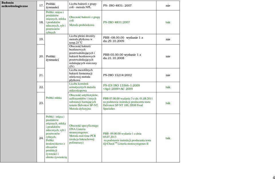 25 0 C Obecność bakterii beztlenowych przetrwalnikujących i bakterii beztlenowych przetrwalnikujących redukujących siarczany (IV) Liczba mezofilnych bakterii fermentacji mlekowej metoda płytkowa