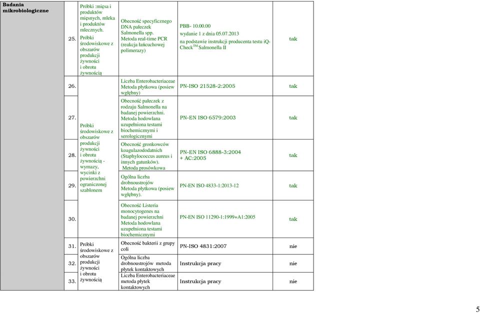 specyficznego DNA pałeczek Salmonella spp. Metoda real-time PCR (reakcja łańcuchowej polimerazy) Liczba Enterobacteriaceae Obecność pałeczek z rodzaju Salmonella na badanej powierzchni.
