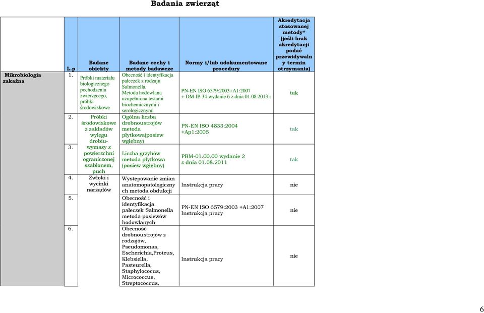 biochemicznymi i serologicznymi Ogólna liczba drobnoustrojów metoda płytkowa(posiew Liczba grzybów metoda płytkowa (posiew Występowa zmian anatomopatologiczny ch metoda obdukcji 5.