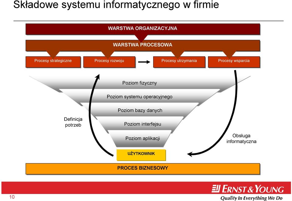 fizyczny Poziom systemu operacyjnego Poziom bazy danych Definicja potrzeb Poziom