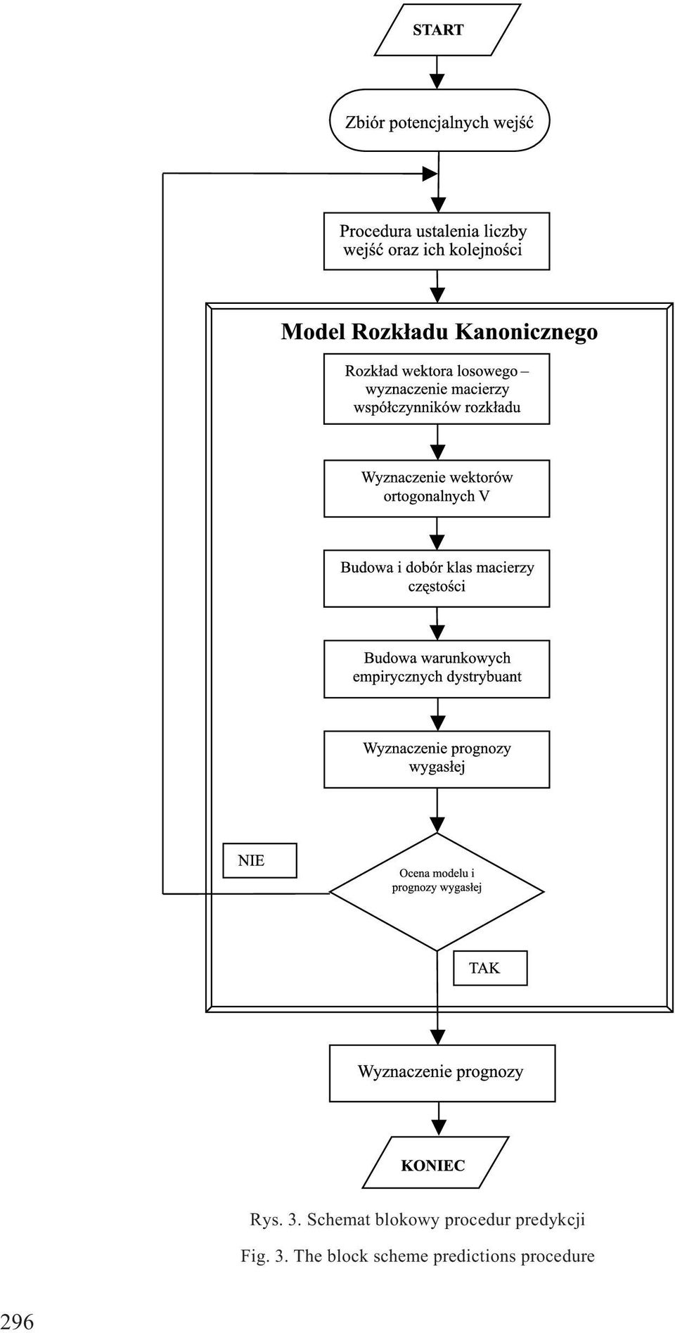 procedur predykcji Fig.