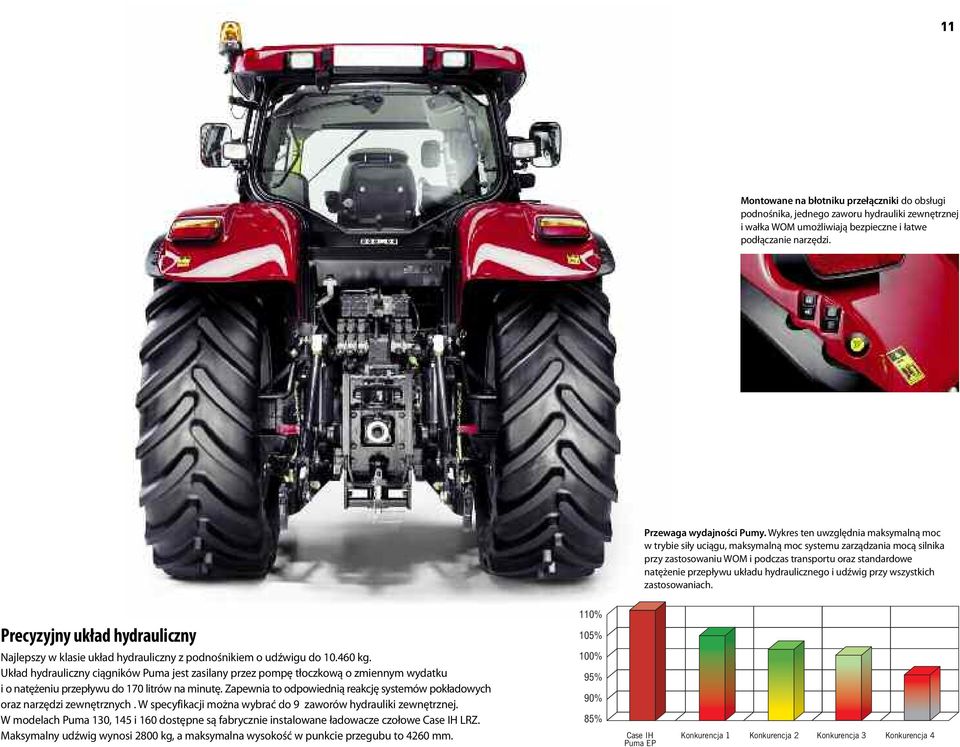 hydraulicznego i udźwig przy wszystkich zastosowaniach. Precyzyjny układ hydrauliczny 110% 105% Najlepszy w klasie układ hydrauliczny z podnośnikiem o udźwigu do 10.460 kg.