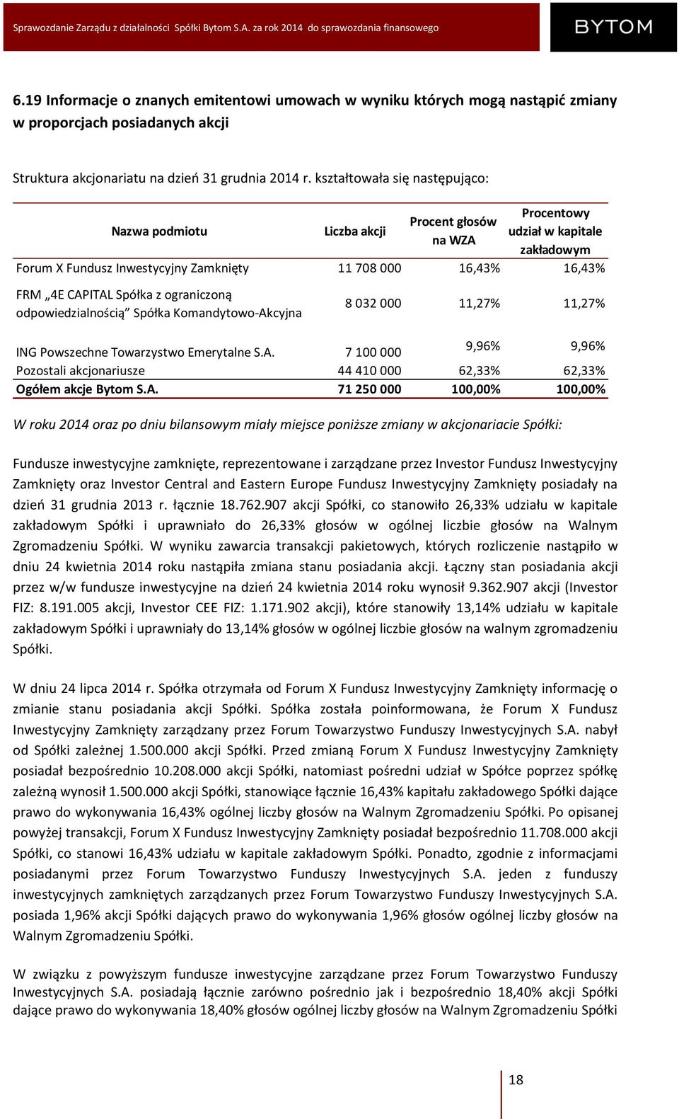 Spółka z ograniczoną odpowiedzialnością Spółka Komandytowo-Akcyjna 8 032 000 11,27% 11,27% ING Powszechne Towarzystwo Emerytalne S.A. 7 100 000 9,96% 9,96% Pozostali akcjonariusze 44 410 000 62,33% 62,33% Ogółem akcje Bytom S.