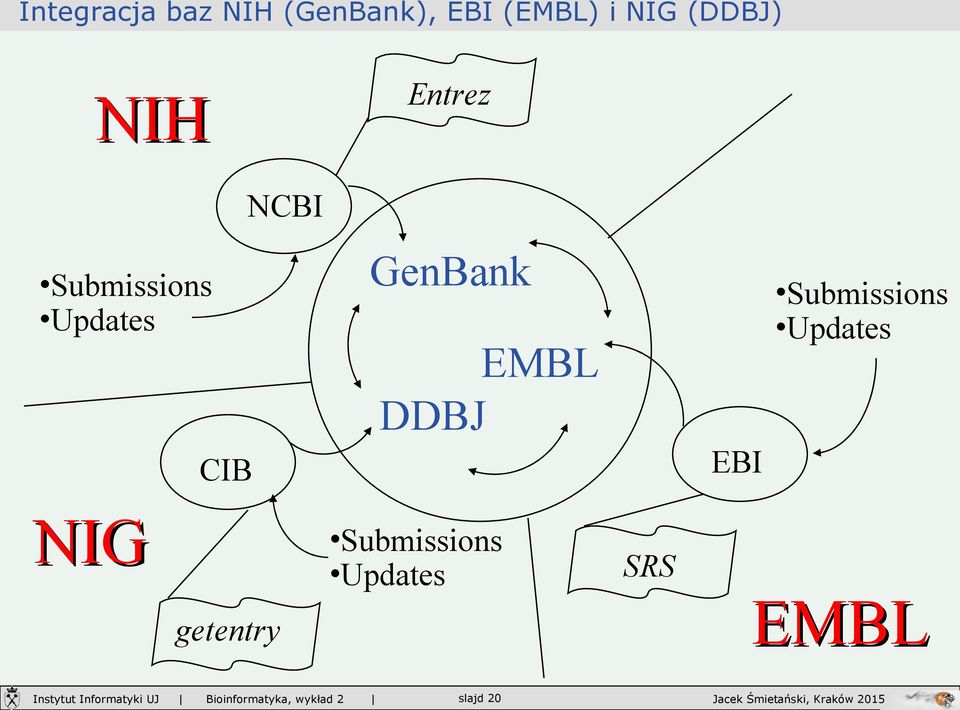 Updates Submissions Updates EMBL DDBJ EBI CIB
