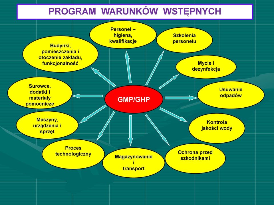 dodatki i materiały pomocnicze GMP/GHP Usuwanie odpadów Maszyny, urządzenia i sprzęt