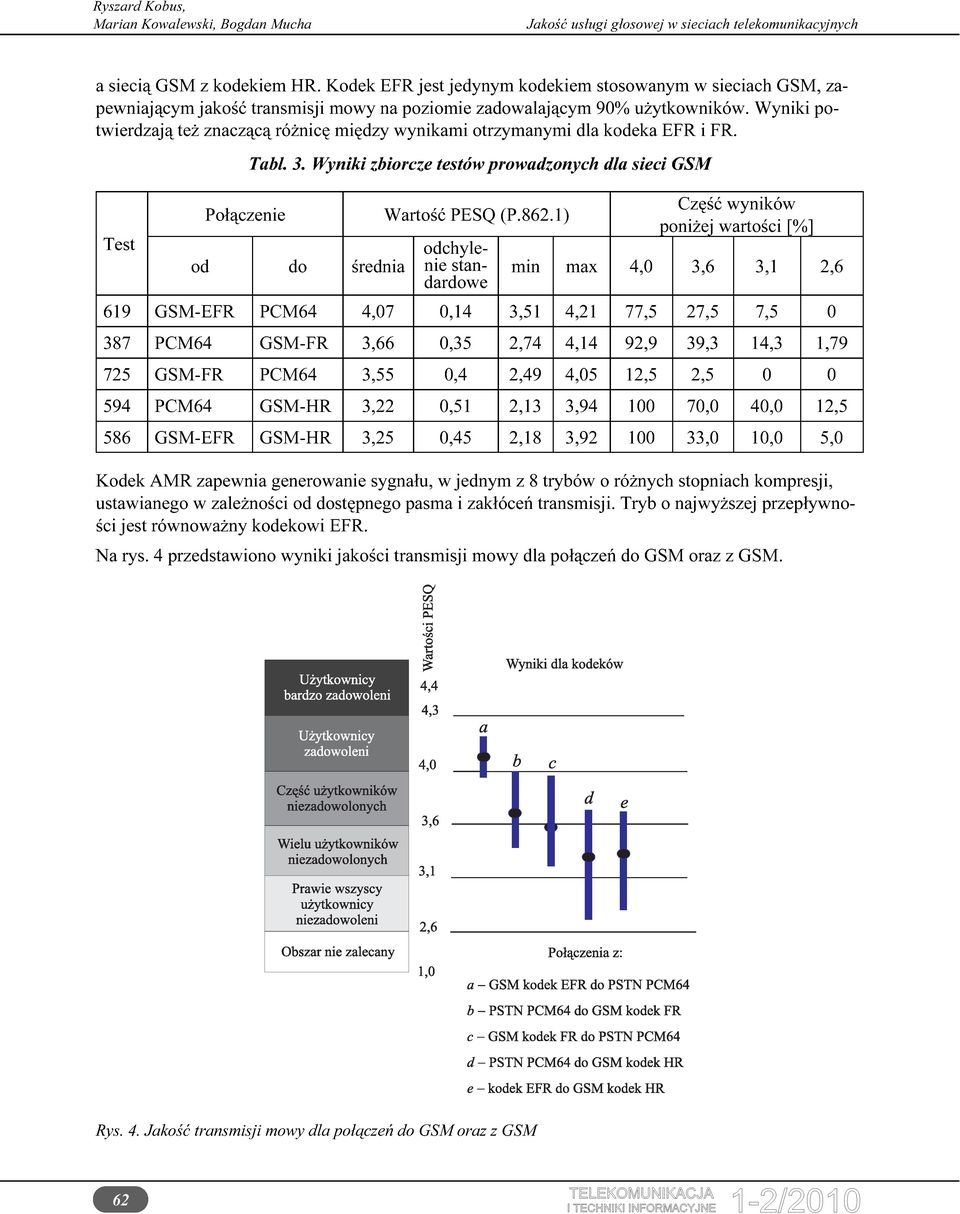 1) odchylenie standardowe Część wyników poniżej wartości [%] min max 4,0 3,6 3,1 2,6 619 GSM-EFR PCM64 4,07 0,14 3,51 4,21 77,5 27,5 7,5 0 387 PCM64 GSM-FR 3,66 0,35 2,74 4,14 92,9 39,3 14,3 1,79 725