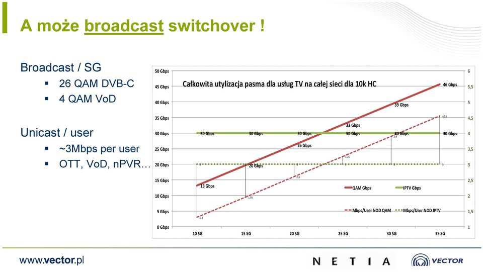 Gbps 46 Gbps 6 5,5 5 Unicast / user ~3Mbps per user OTT, VoD, npvr.