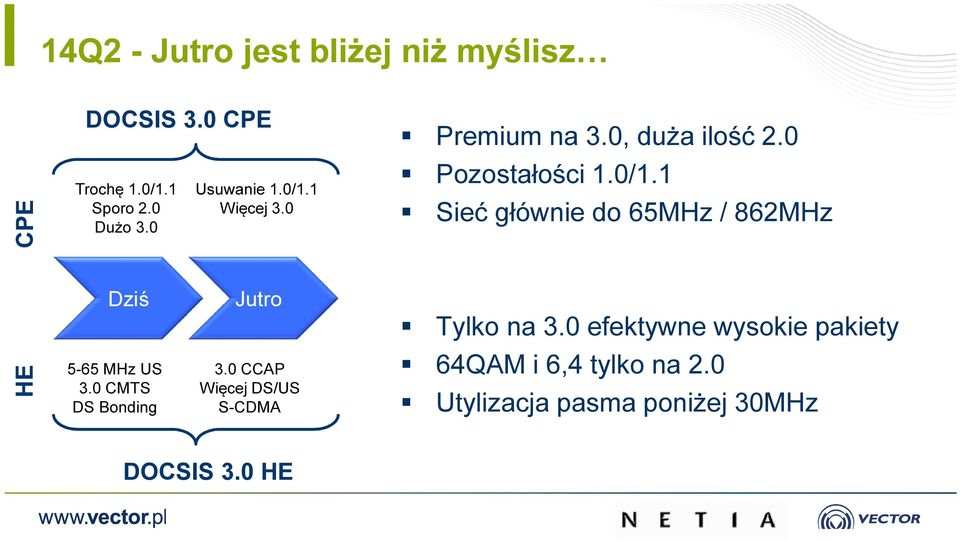 0 efektywne wysokie pakiety HE 5-65 MHz US 3.0 CMTS DS Bonding 3.