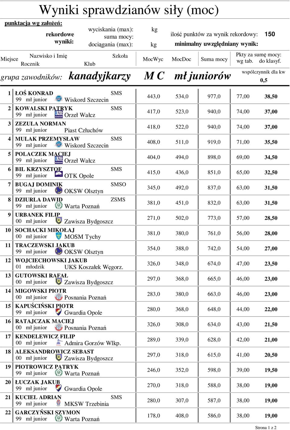 wspólczynnik dla kw 0,5 1 2 ŁOŚ KONRAD 99 mł junior Wiskord Szczecin KOWALSKI PATRYK 99 mł junior Orzeł Wałcz 443,0 417,0 534,0 523,0 977,0 77,00 38,50 94 74,00 37,00 3 4 5 6 7 8 9 ZEZULA NORMAN 99