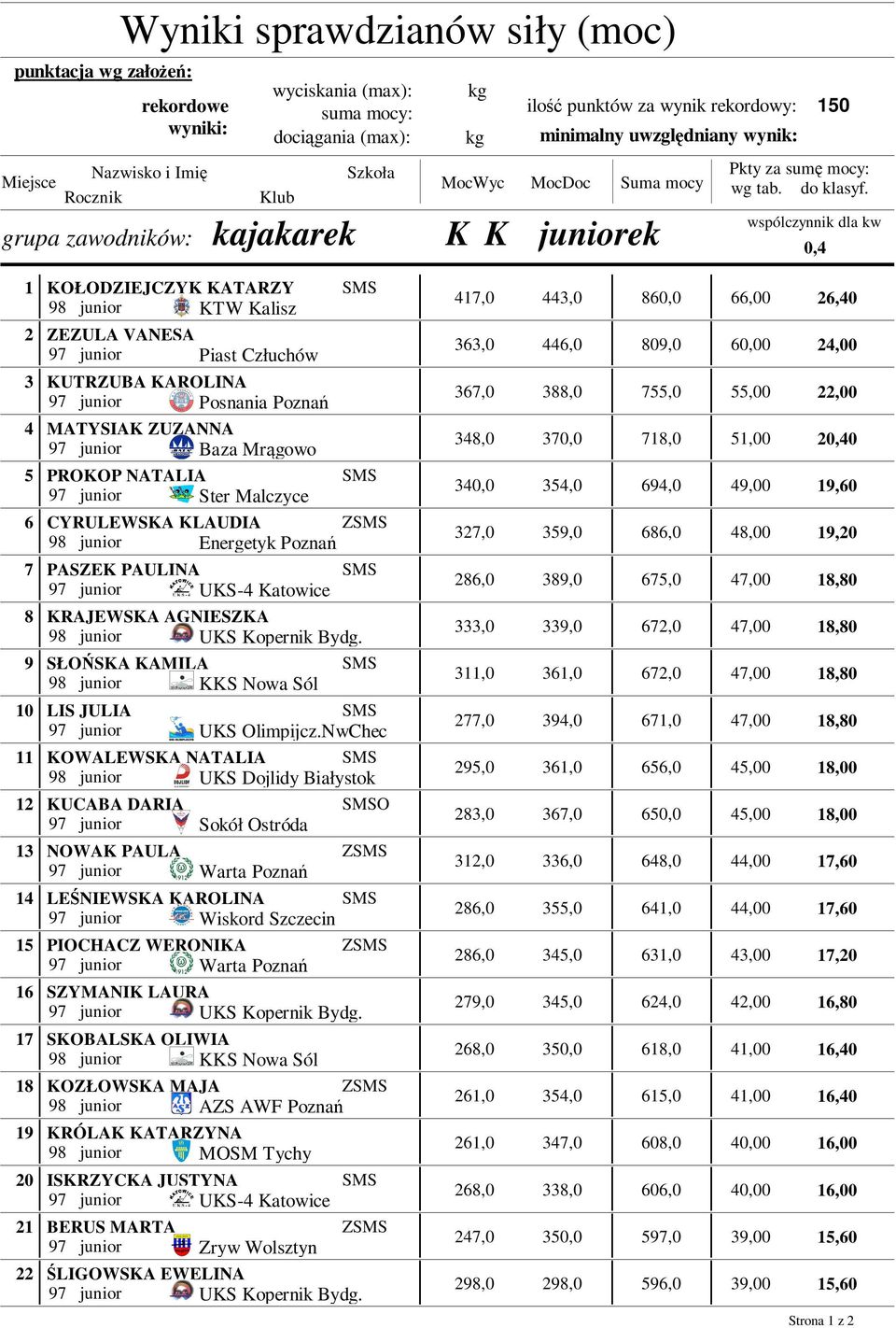 wspólczynnik dla kw 0,4 1 2 KOŁODZIEJCZYK KATARZY 98 junior KTW Kalisz ZEZULA VANESA 97 junior Piast Człuchów 417,0 363,0 443,0 446,0 86 66,00 26,40 809,0 60 24,00 3 4 5 6 7 8 9 10 11 12 13 14 15 16