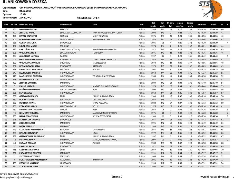 288 GURNA WIKTORIA BYDGOSZCZ Polska 1986 K2 4 4:26 13,5 00:44:20 00:44:20 4 48 407 SOLARCZYK MACIEJ MOGILNO Polska 1973 M4 8 4:26 13,5 00:44:21 00:44:21 44 49 387 PIERZYŃSKI JAN NAKŁO NAD NOTECIĄ