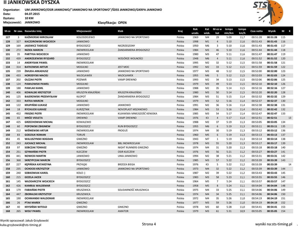 118 131 35 PARTYKA WOJCIECH JANIKOWO Polska 1980 M3 47 5:11 11,6 00:51:47 00:51:47 119 132 439 ANDRZEJEWSKI RYSZARD BYDGOSZCZ WZGÓRZE WOLNOŚCI Polska 1948 M6 4 5:11 11,6 00:51:52 00:51:52 120 133 14