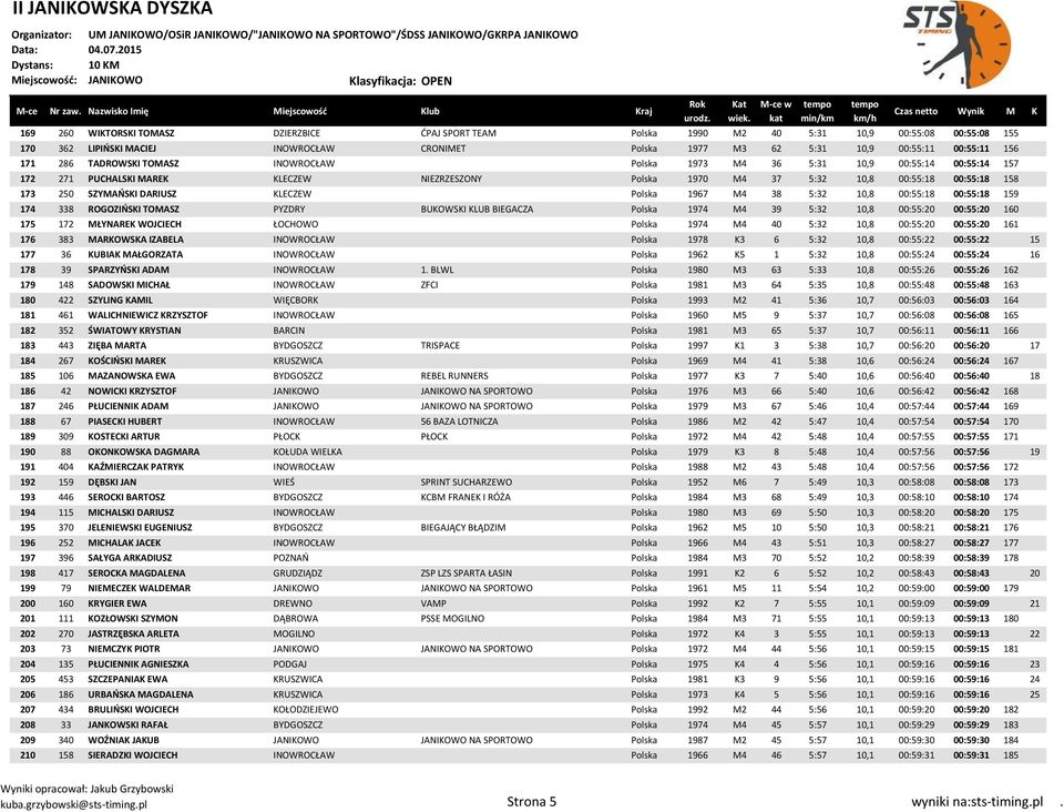 DARIUSZ KLECZEW Polska 1967 M4 38 5:32 10,8 00:55:18 00:55:18 159 174 338 ROGOZIŃSKI TOMASZ PYZDRY BUKOWSKI KLUB BIEGACZA Polska 1974 M4 39 5:32 10,8 00:55:20 00:55:20 160 175 172 MŁYNAREK WOJCIECH
